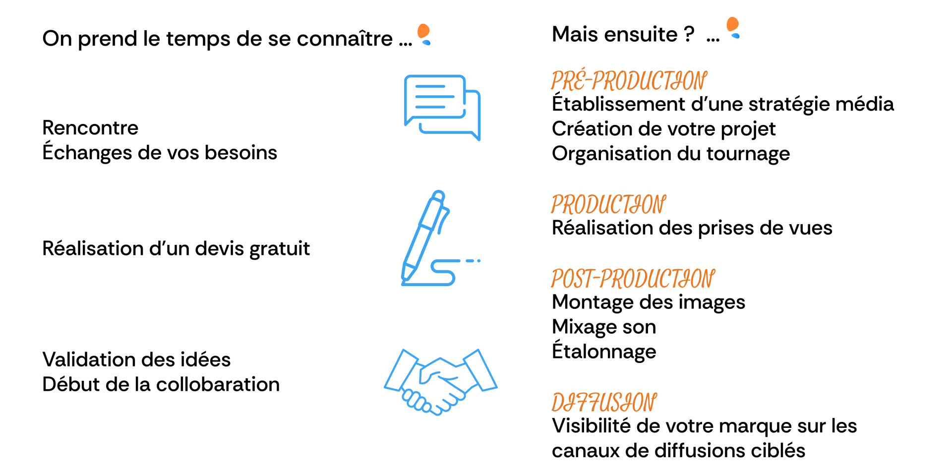 Maj 10 les etapes version 2025